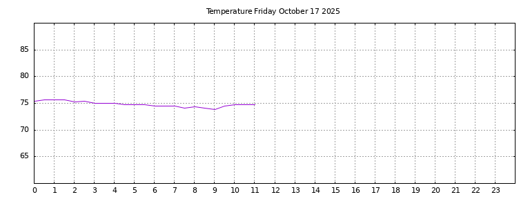 [Temperature today graph]