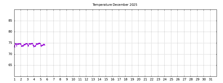 [Temperature this month graph]