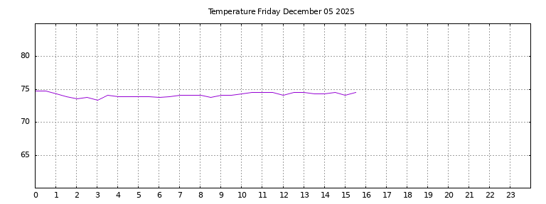 [Temperature today graph]