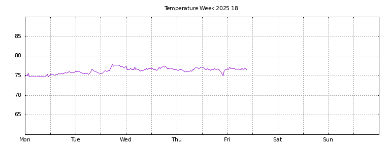 [Temperature this week graph]