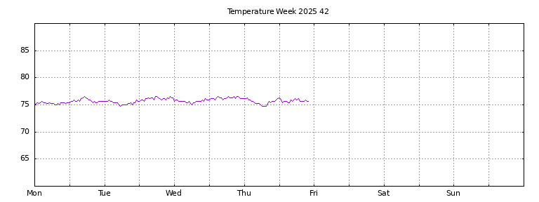 [Temperature this week graph]