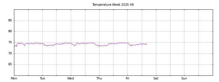 [Temperature this week graph]