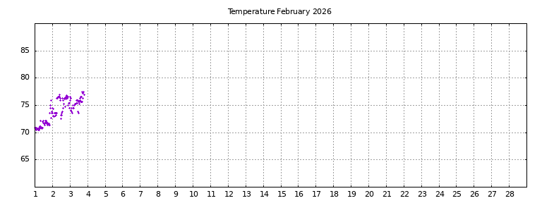 [Temperature this month graph]