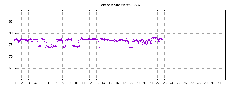 [Temperature this month graph]