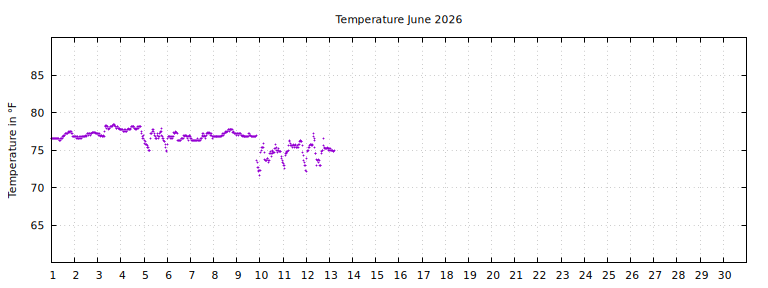 [Temperature this month graph]