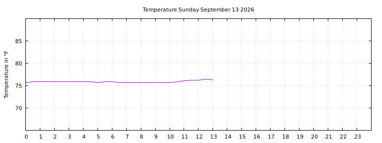 [Temperature today graph]