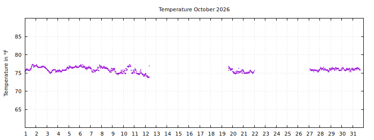 [Temperature this month graph]