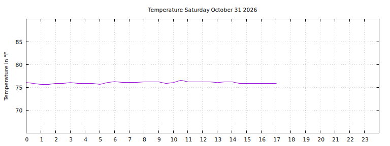 [Temperature today graph]