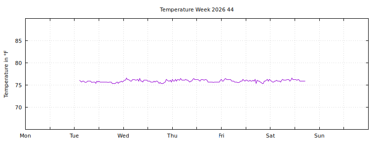 [Temperature this week graph]