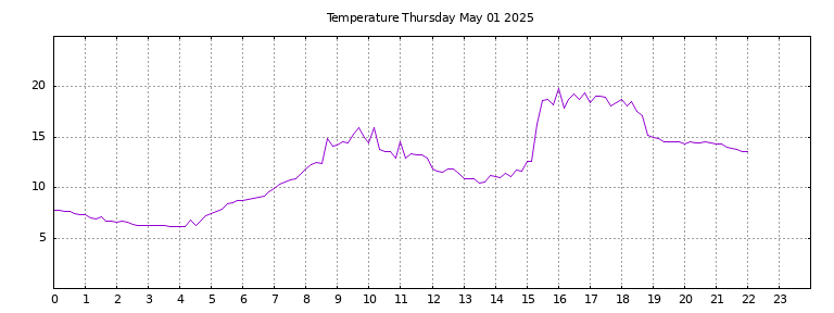 [Temperature today graph]