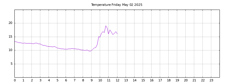 [Temperature today graph]