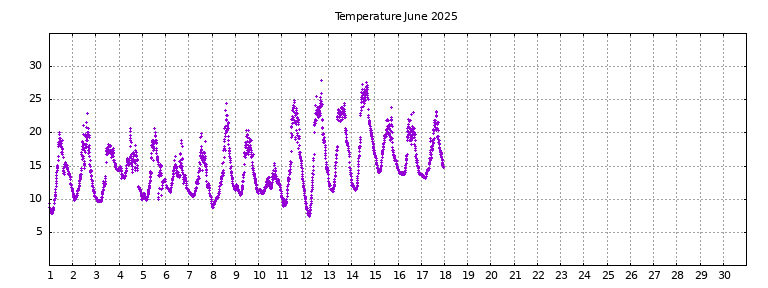 [Temperature this month graph]