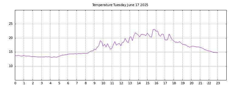 [Temperature today graph]