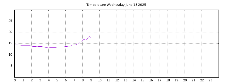 [Temperature today graph]
