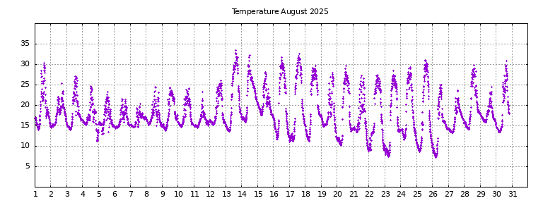[Temperature this month graph]
