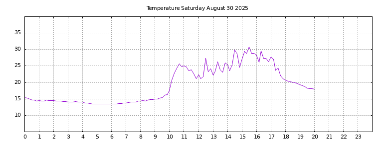 [Temperature today graph]