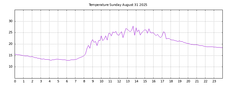 [Temperature today graph]