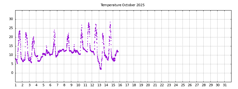 [Temperature this month graph]