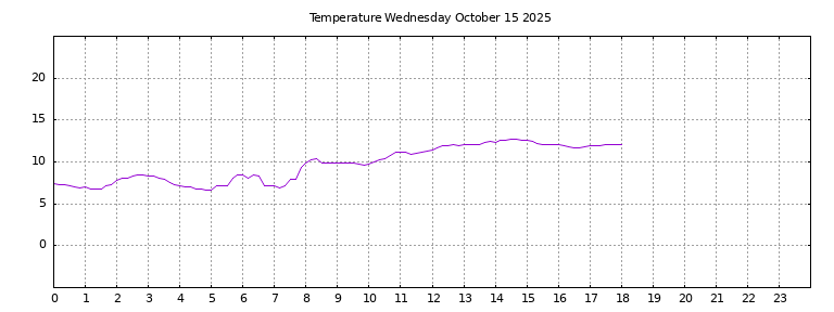 [Temperature today graph]