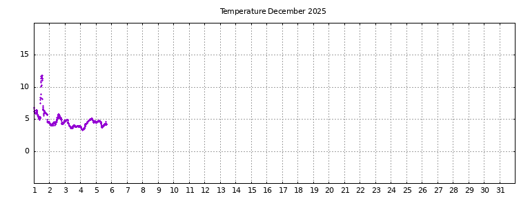 [Temperature this month graph]