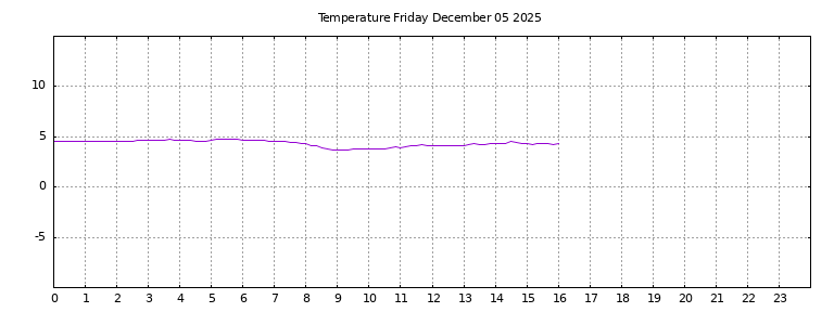[Temperature today graph]