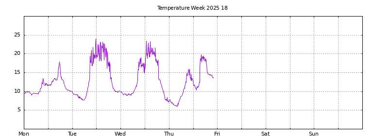 [Temperature this week graph]