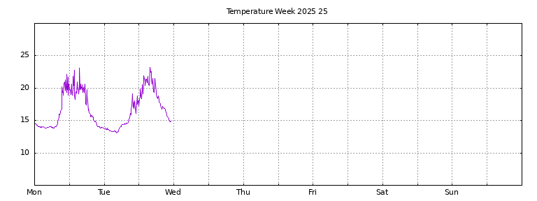 [Temperature this week graph]