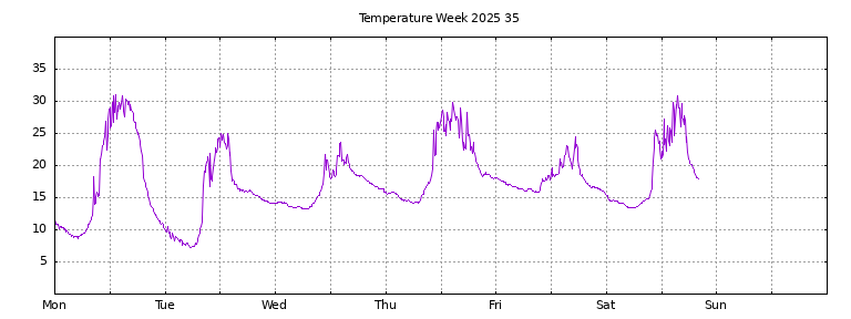 [Temperature this week graph]