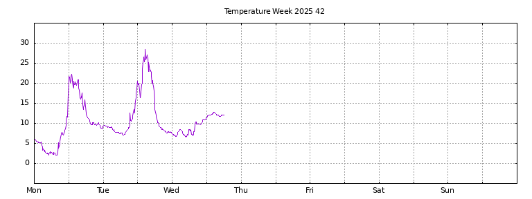 [Temperature this week graph]