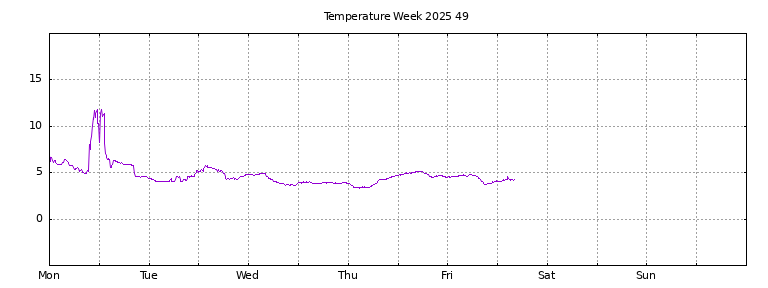 [Temperature this week graph]