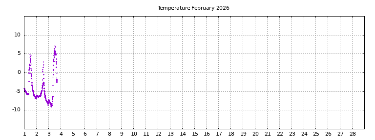 [Temperature this month graph]