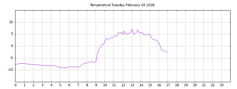 [Temperature today graph]