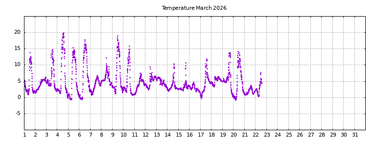 [Temperature this month graph]