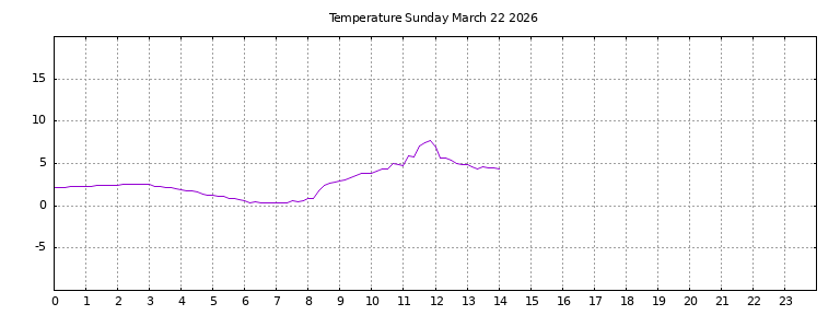 [Temperature today graph]