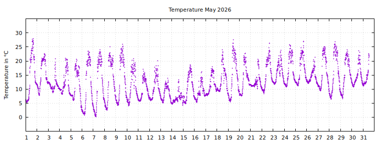 [Temperature this month graph]