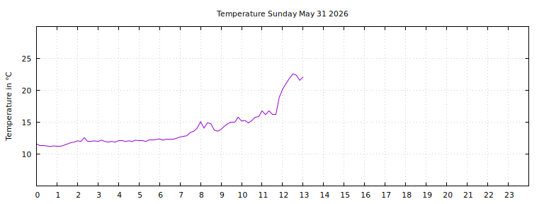 [Temperature today graph]