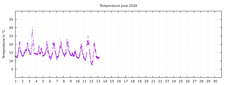 [Temperature this month graph]