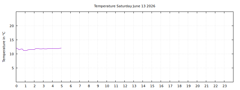 [Temperature today graph]