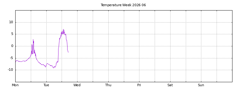[Temperature this week graph]