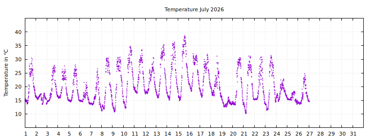 [Temperature this month graph]