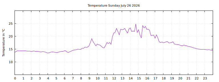 [Temperature today graph]