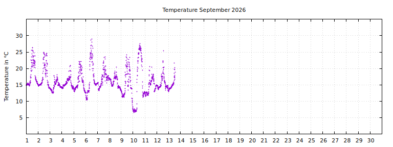 [Temperature this month graph]