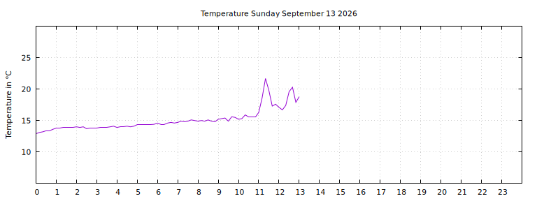 [Temperature today graph]