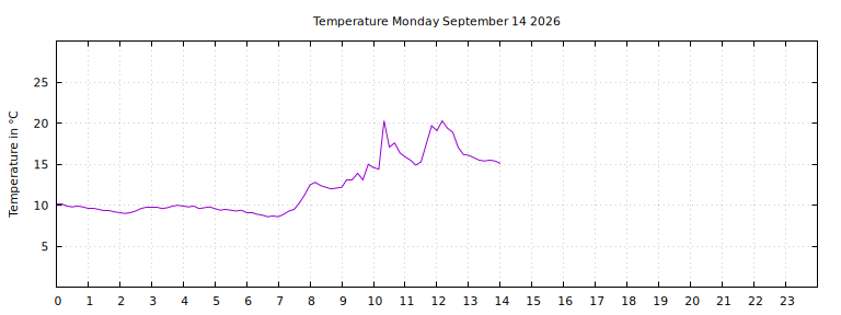 [Temperature today graph]