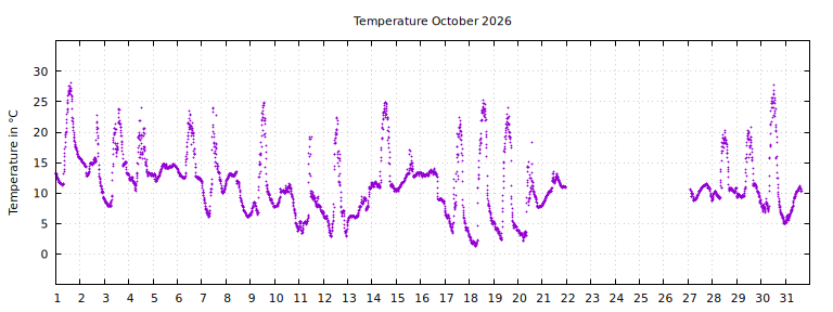 [Temperature this month graph]