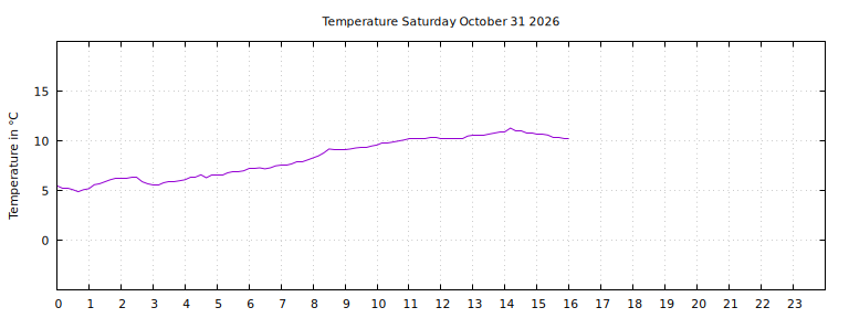 [Temperature today graph]