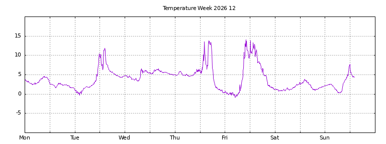 [Temperature this week graph]