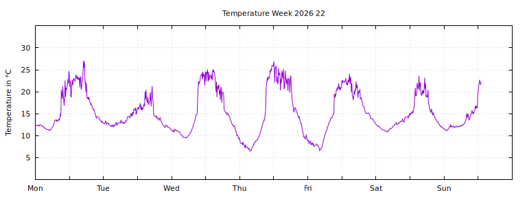 [Temperature this week graph]