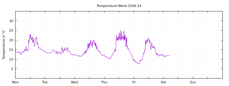 [Temperature this week graph]