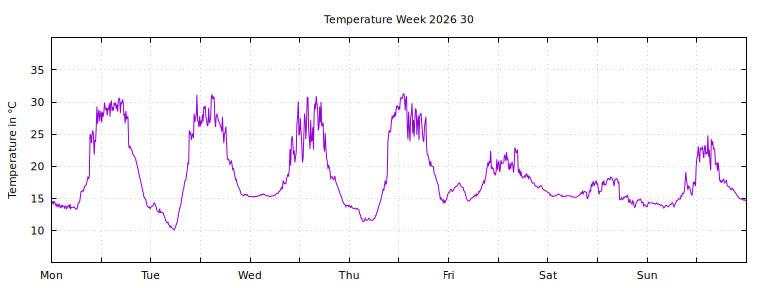 [Temperature this week graph]
